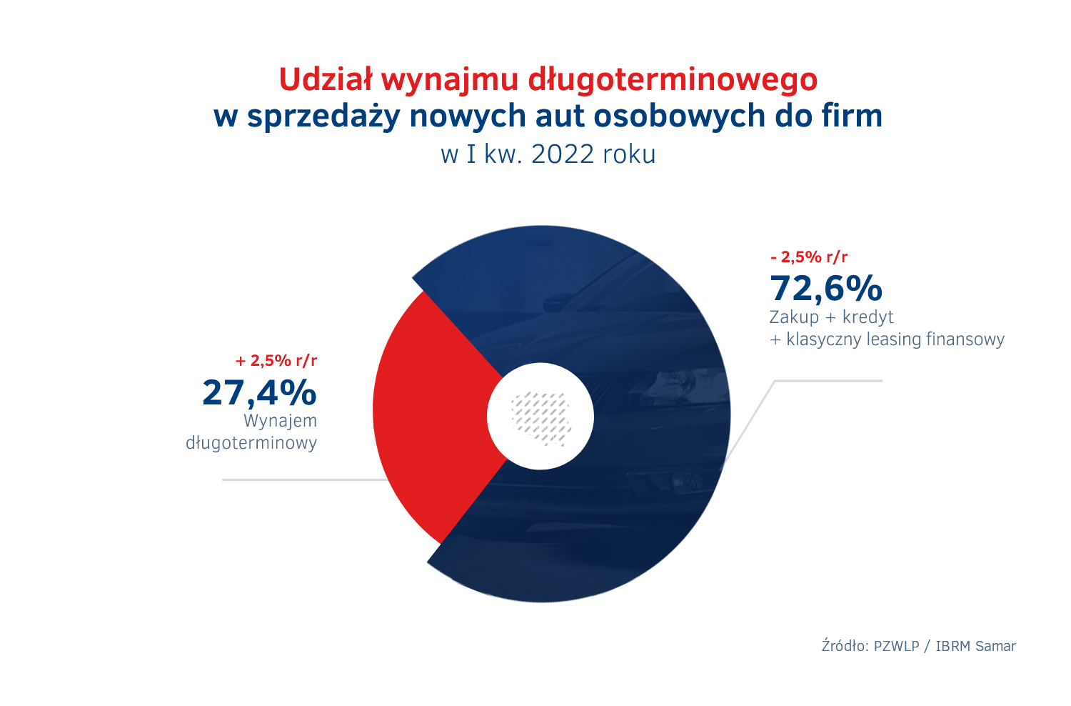 Udział wynajmu długoterminowego - sprzedaż nowych aut do firm w I kw. 2022.png